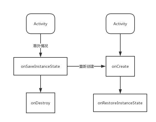 Activity异常状态的工作过程