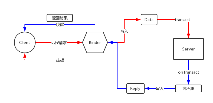 AIDL工作原理