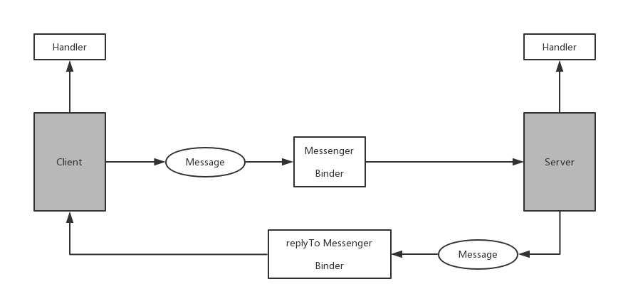 Messenger的工作原理
